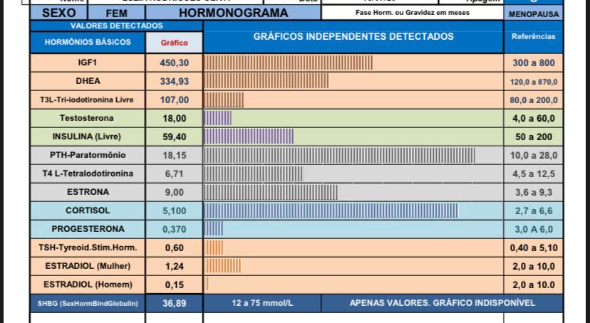 Hormonograma